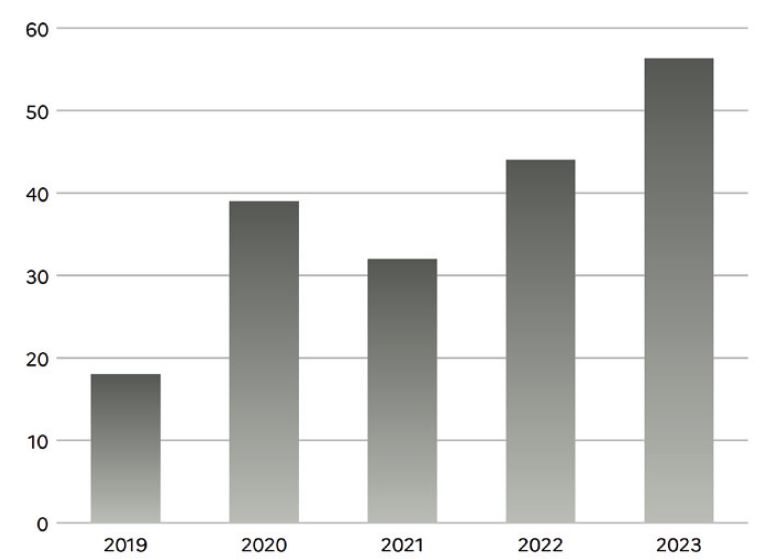 Nombre de km de chaussées rénovées en été Nombre de km de chaussées rénovées en été
