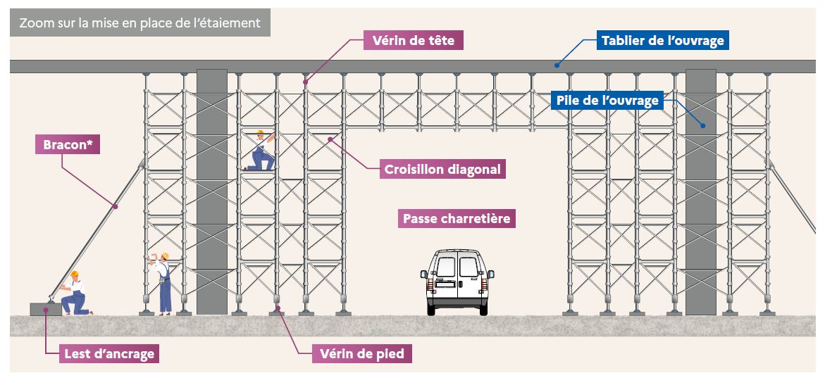 Zoom sur la mise en place de l'étaiement Zoom sur la mise en place de l'étaiement