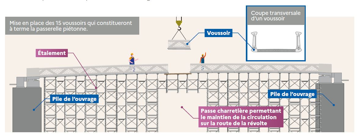 Mise en place des 15 voussoirs qui constitueront à terme la passerelle piétonne Mise en place des 15 voussoirs qui constitueront à terme la passerelle piétonne