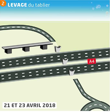 Peu de temps avant son déplacement, le tablier a été levé d'environ 4m50 à l'aide de six tours capables de supporter 500 tonnes chacune. Il est ainsi passé d'une position basse propice à l'assemblage et au soudage à une position haute correspondant sensiblement à son niveau final.