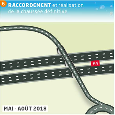 Le raccordement aux bretelles d'accès est réalisé, ainsi que la pose de la couche de roulement et la signalisation.