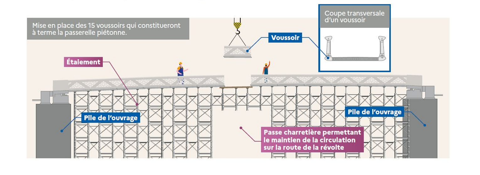 Mise en place des 15 voussoirs