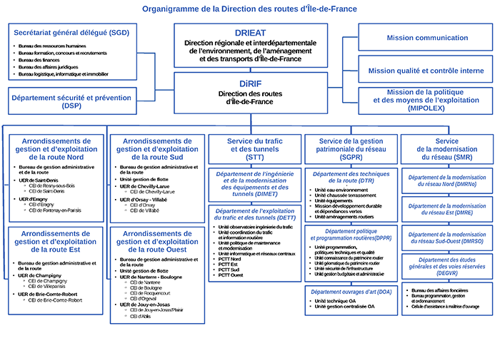 Organigramme général de la Direction des routes d'Île-de-France